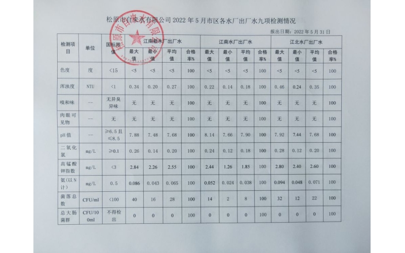 2022年5月水質(zhì)檢測情況