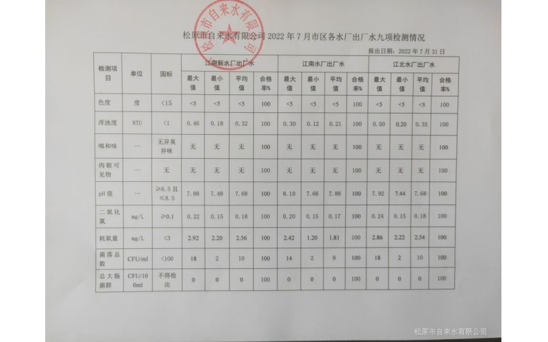 2022年7月水質(zhì)檢測情況