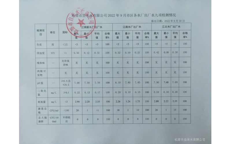 2022年9月水質(zhì)檢測情況