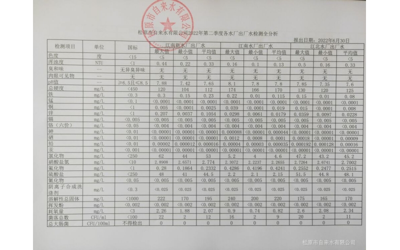2022年第二季度各水廠水質(zhì)檢測全分析